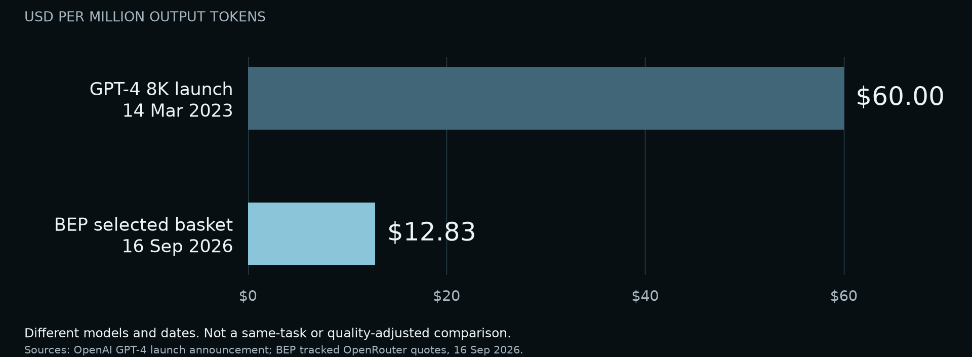 Two horizontal bars compare GPT-4 8K’s March 2023 launch output price of $60 per million tokens with BEP’s selected September 16, 2026 basket at $12.827. Model composition and dates differ.