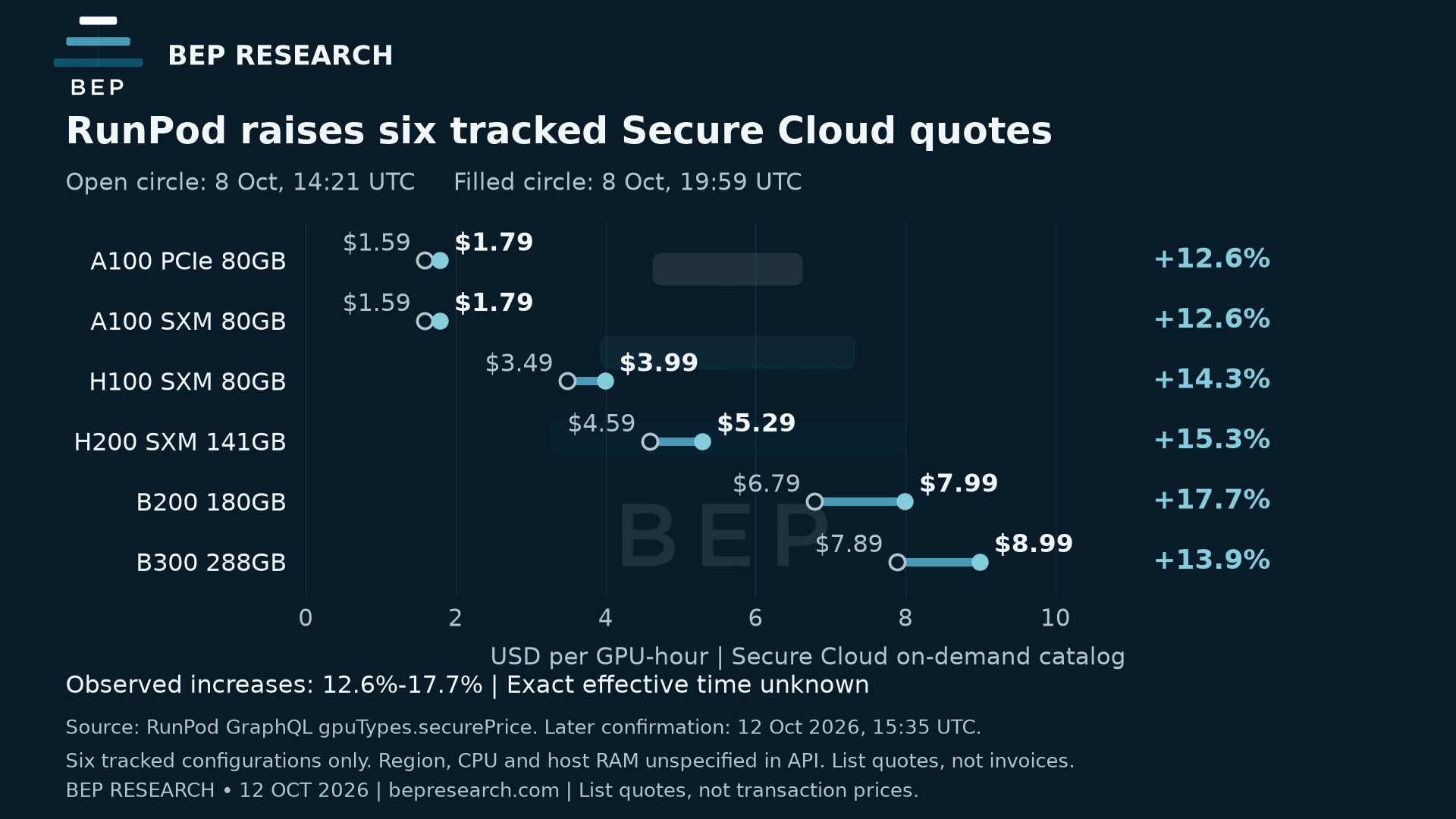 Before and after RunPod Secure Cloud on-demand rates for six configurations. B200 has the largest percentage increase, from $6.79 to $7.99 per GPU-hour, or 17.7%. All figures are provided in the table below.